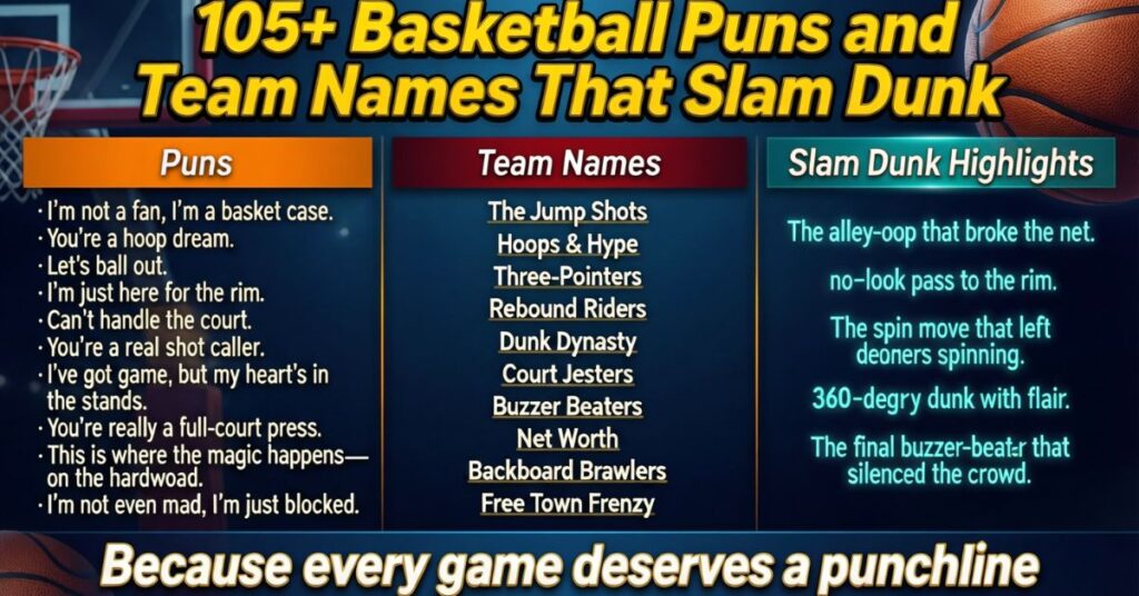 A colorful infographic titled "105+ Basketball Puns and Team Names That Slam Dunk". It is divided into three sections: "Puns" featuring phrases like "I'm not a fan, I'm a basket case", "Team Names" such as "Dunk Dynasty" and "Net Worth", and "Slam Dunk Highlights" which includes descriptions of high-flying plays